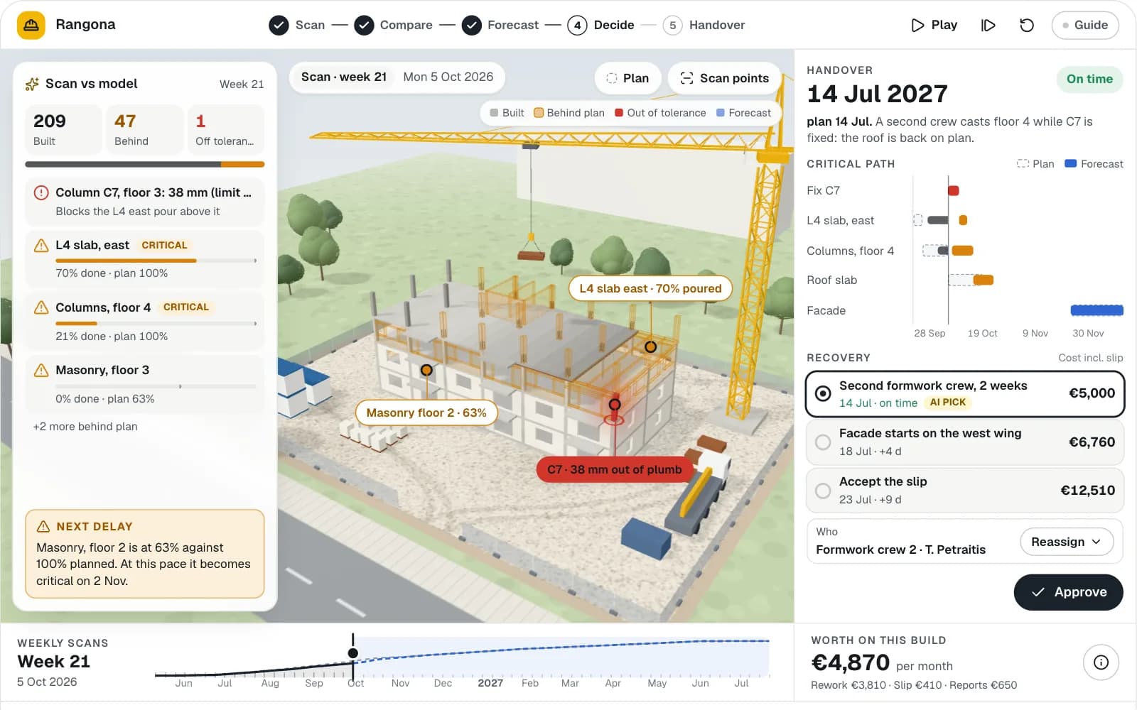 A general contractor's site progress app: a four-storey block under construction in 3D with its crane, the drone scan compared with the building model, a column out of tolerance lit red, the forecast handover date with its critical path, and the recovery options with their cost