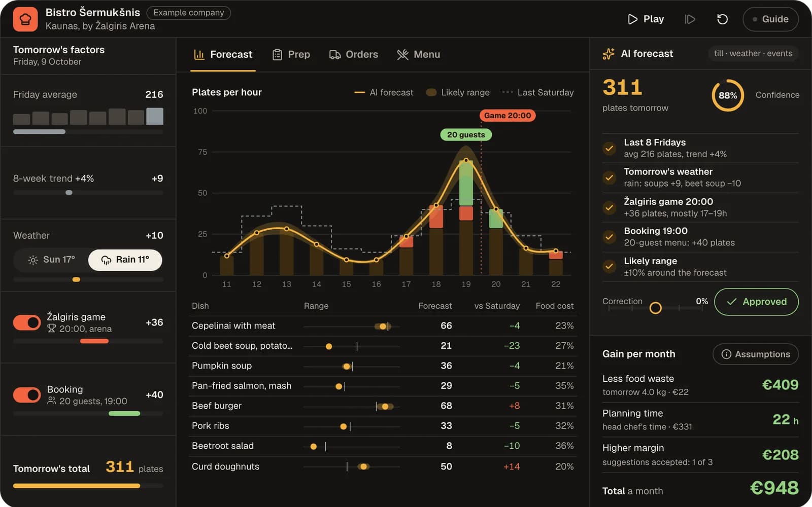 A bistro kitchen's planning app: tomorrow's plates by hour with the AI forecast, its likely range and the Žalgiris game and booking peaks, the factors behind it, and the food waste, planning time and margin it gains each month