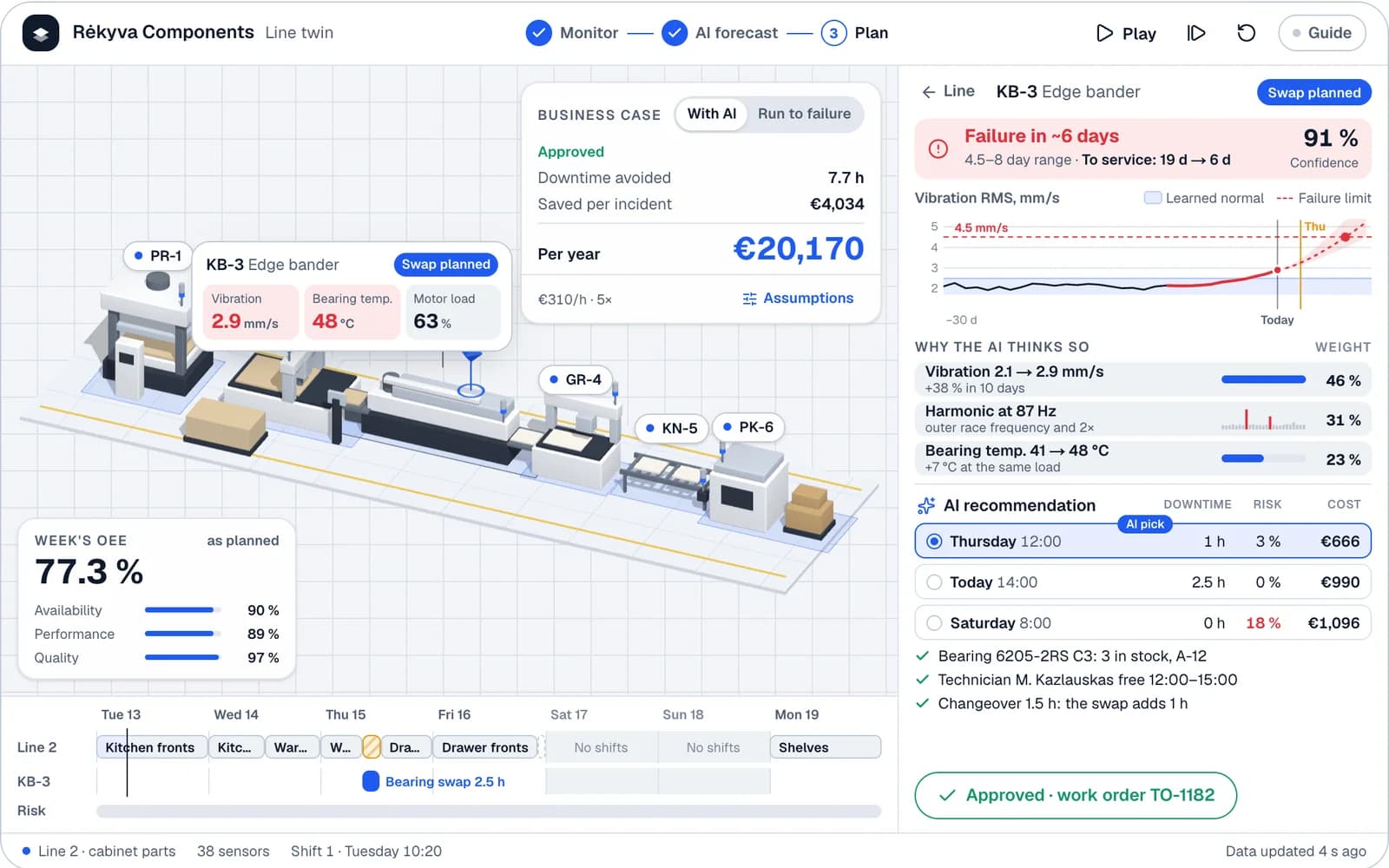 A furniture-component plant's line in 3D with machine status and sensor readings, the AI's bearing failure forecast with its evidence and confidence, the swap slots by downtime, risk and cost, and the business case in euros