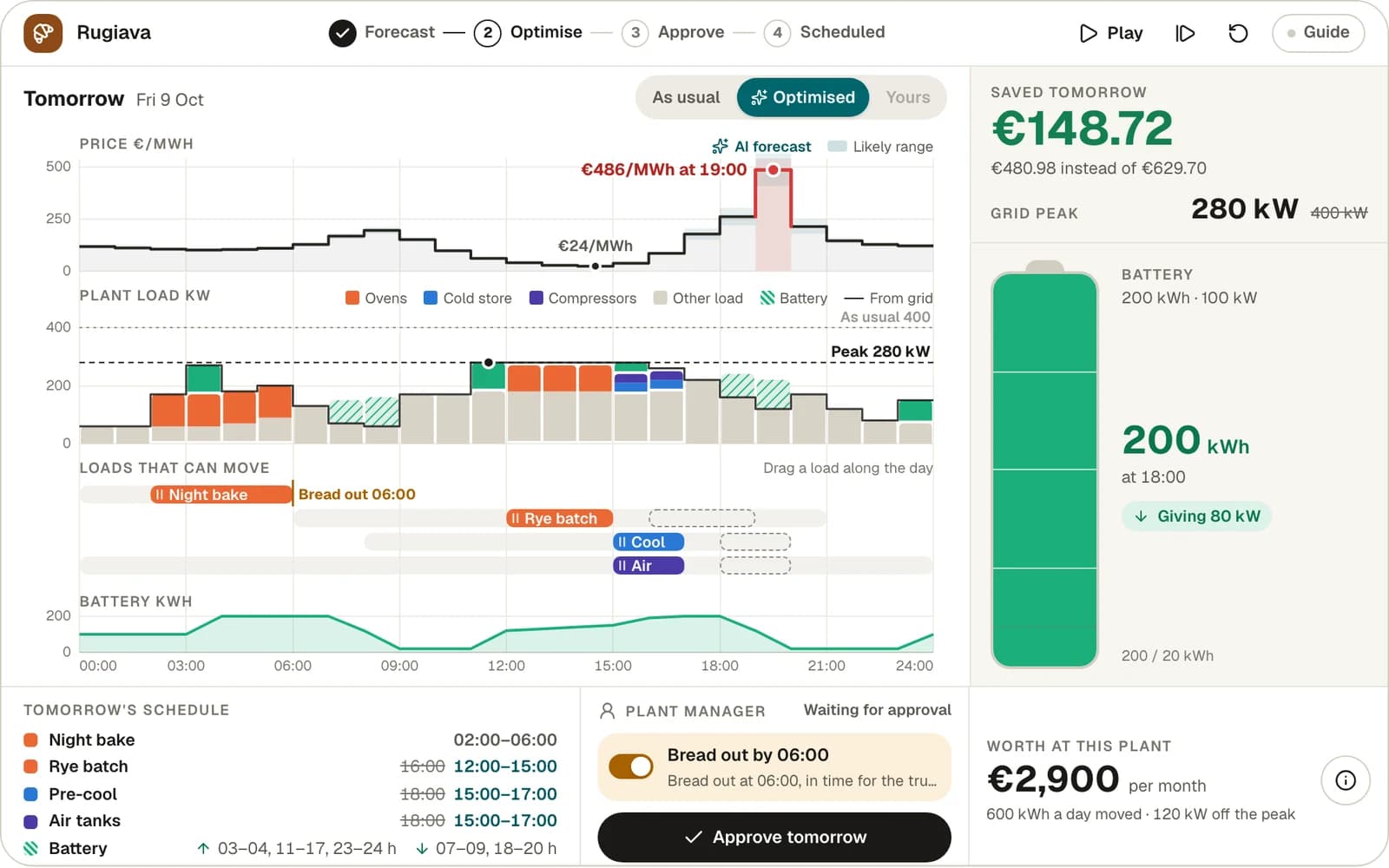 An industrial bakery's power plan for tomorrow: the forecast Nord Pool LT price with a red evening spike at €486/MWh, the plant's load stacked by ovens, cold store and compressors, the loads that can move as bars on the day, and a battery vessel filled for the evening