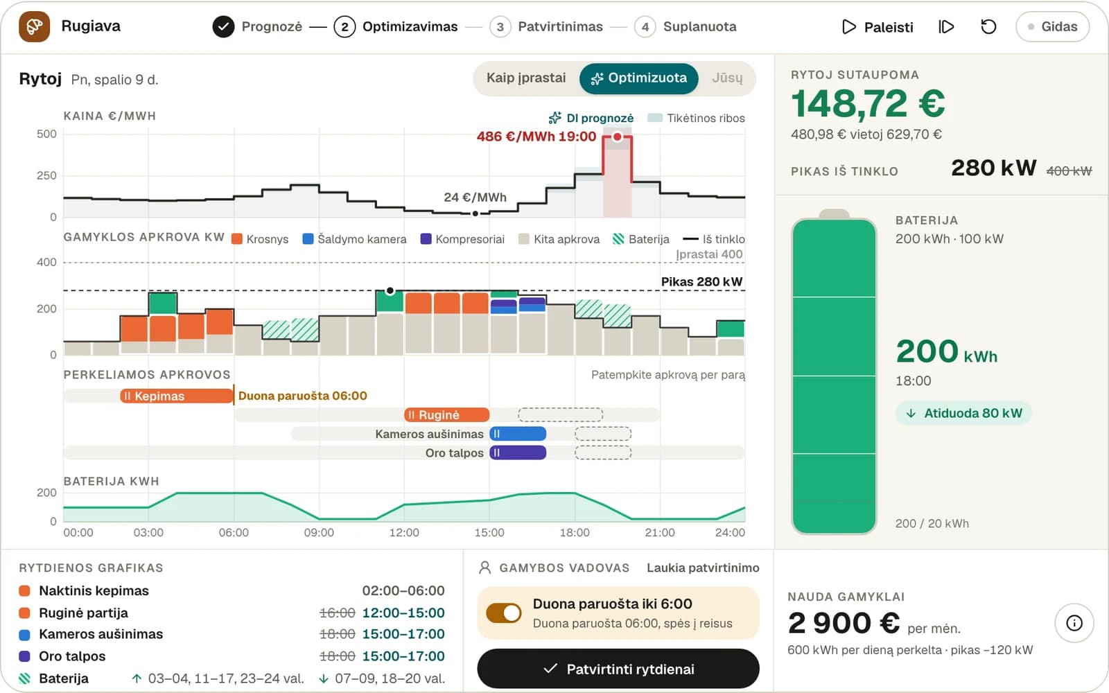 Pramoninės kepyklos rytdienos elektros planas: prognozuota „Nord Pool“ Lietuvos kaina su raudonu vakaro šuoliu iki 486 €/MWh, gamyklos apkrova pagal krosnis, šaldymo kamerą ir kompresorius, perkeliamos apkrovos kaip juostos paros laiko ašyje ir vakarui įkrauta baterija